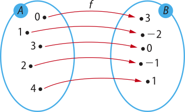 Imagem como a anterior, agora havendo 5 elementos em cada conjunto. Em A há os seguintes elementos:0, um, 3, dois e 4. Em B há os seguintes elementos: 3, menos dois, 0, menos um e um. Setas saem dos elementos de A e apontam para os elementos de B, da seguinte forma: 0: 3. Um: menos dois. 3: 0. Dois: menos um. 4: um.