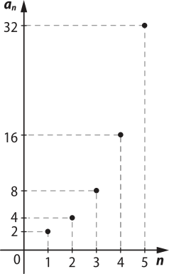 Imagem de plano cartesiano com n no eixo horizontal e aíndice n no eixo vertical. Estão indicados os seguintes pontos: n: um. aíndice n: dois. n: dois. aíndice n: 4. n: 3. aíndice n: 8. n: 4. aíndice n: 16. n: 5. aíndice n: 32.