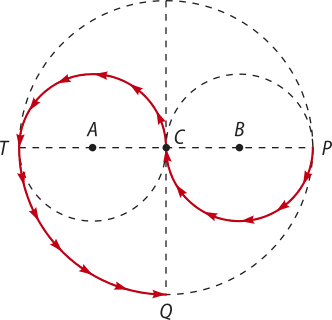Imagem de uma circunferência de centro C, com duas circunferências inscritas: uma de centro A e outra de centro B. Elas se tangenciam no ponto C. Na extremidade direita da circunferência de centro C está o ponto P, na esquerda, o ponto T, e abaixo, o ponto Q. Os segmentos de reta C P, C T e C Q equivalem a raios da circunferência de centro C. Os segmentos B P e B C, aos raios da circunferência menor à direita, e os segmentos A T e A C, aos raios da circunferência menor à esquerda. Setas percorrem trechos dos perímetros das 3 circunferências, da seguinte forma: P a C, no sentido anti-horário, compondo um semicírculo. C a T, no sentido anti-horário, compondo outro semicírculo. T a Q, no sentido anti-horário, compondo um setor circular equivalente a quarto de círculo.