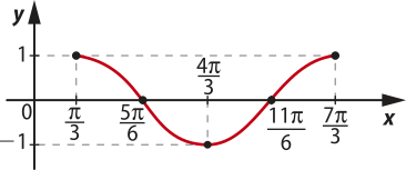 Imagem de plano cartesiano com curva de função que passa pelos seguintes valores: x: pi sobre 3. y: um. x: 5 pi sobre 6. y: 0. x: 4 pi sobre 3. y: menos um. x: 11 pi sobre 6. y: 0. x: 7 pi sobre 3. y: um.