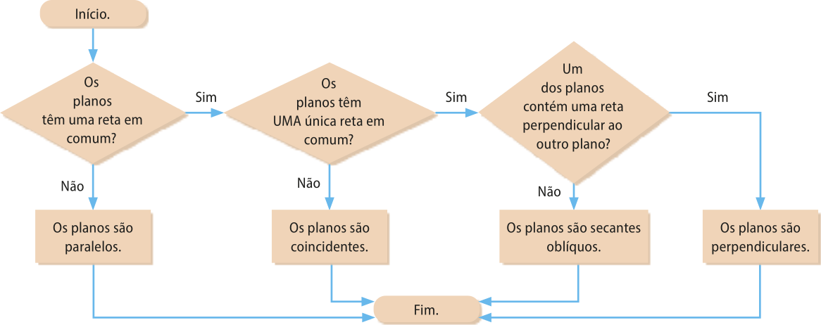 Fluxograma com figuras diferentes ligadas por setas no seguinte sentido: Figura alongada com bordas arredondadas: Início. Figura no formato de um losango: Os planos têm uma reta em comum? Se sim: Figura no formato de um losango: Os planos têm UMA única reta em comum? Se sim: Figura no formato de um retângulo: Um dos planos contém uma reta perpendicular ao outro plano? Se sim: Figura no formato de um losango: Os planos são perpendiculares. Figura alongada com bordas arredondadas: Fim. Se não: Figura no formato de um retângulo: Os planos são secantes oblíquos. Figura alongada com bordas arredondadas: Fim. Se não (da pergunta: 'os planos têm UMA única reta em comum?'): Figura no formato de um retângulo: Os planos são coincidentes. Figura alongada com bordas arredondadas: Fim. Se não (da pergunta: 'Os planos têm uma reta em comum?') Se não: Figura no formato de um retângulo: Os planos são paralelos. Figura alongada com bordas arredondadas: Fim.