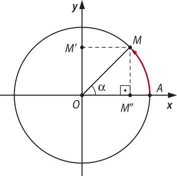 Imagem de circunferência trigonométrica com o arco A M de ângulo alfa no sentido anti-horário, estando M no primeiro quadrante. Para ele, x é igual a M duas linhas e y é igual a M linha.