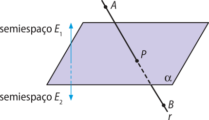 Imagem de uma reta r com os pontos A e B, interceptando o plano alfa no ponto P. O ponto A está no semiespaço Eíndice 1 e o ponto B, no semiespaço Eíndice 1.