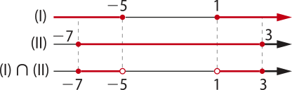 Imagem com 3 retas para valores de x: Um: valores menores e iguais a menos 5 e maiores e iguais a um. Dois: valores maiores e iguais a menos 7 e menores e iguais a 3. Intersecção entre um e dois: valores maiores e iguais a menos 7 e menores e diferentes de menos 5 e maiores e diferentes de um e menores e iguais a 3.
