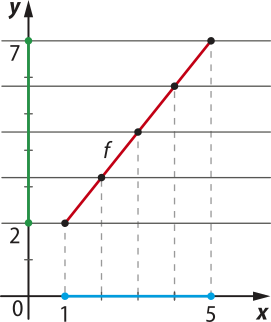 Imagem de plano cartesiano com a reta f, crescente, que inicia em x igual a um e y igual a dois e termina em x igual a 5 e y igual a 7. Há também uma reta horizontal sobre o eixo x, entre os pontos x igual a 1 e x igual a 5, e uma reta vertical sobre o eixo y, entre os pontos dois e 7.