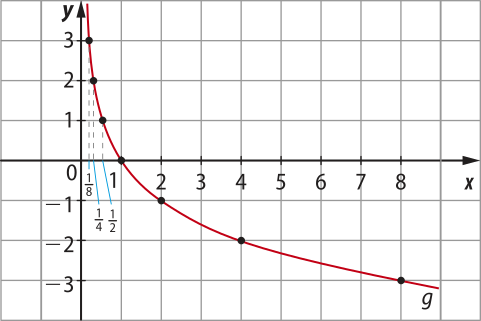 Imagem de plano cartesiano com curva g, progressivamente menos decrescente, que vai de valores positivos para valores negativos de y. Os seguintes pontos estão indicados: x: um sobre 8. y: 3. x: um sobre 4. y: dois. x: um sobre dois. y: um. x: um. y: 0. x: dois. y: menos um. x: quatro. y: menos dois. x: oito. y: menos três.