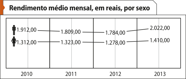 Gráfico de linhas 'Rendimento médio mensal, em reais, por sexo'. No eixo horizontal, os anos, de 2010 a 2013. Há duas linhas representando o rendimento médio mensal, uma para homens e outra para mulheres. Os dados são os seguintes: Homens: 2010: 1.912,00. 2011: 1.809,00. 2012: 1.784,00. 2013: 2.022,00. Mulheres: 2010: 1.312,00. 2011: 1.323,00. 2012: 1.278,00. 2013: 1.410,00.