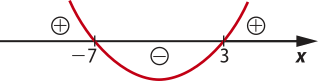 Imagem de uma curva em forma de u traçada sobre uma reta que representa os valores de x. Para valores de x menores que menos 7: a curva é decrescente e está acima do eixo x, representando valores positivos. Para valores de x entre menos 7 e 3, a curva decresce e depois cresce novamente. Ela está abaixo do eixo x e representa valores negativos. Para valores maiores que 3, a curva é crescente e está acima do eixo x, representando valores positivos.