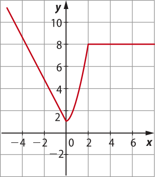 Imagem de plano cartesiano com uma reta decrescente até aproximadamente x igual a 0 e y igual a um. Em seguida, há uma curva crescente que vai até x igual a dois e y igual a 8. A partir daí, há uma reta horizontal.