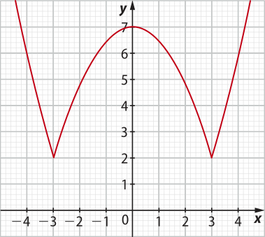 Imagem de plano cartesiano com duas curvas simétricas em relação ao eixo y. Entre elas, uma parábola voltada para baixo com o valor máximo em x igual a 0 e y igual a 7. A curva decrescente, à esquerda do eixo y, encontra a parábola em x igual a menos 3 e y igual dois. À direita do eixo y, a parábola encontra a curva crescente em x igual a 3 e y igual a dois.