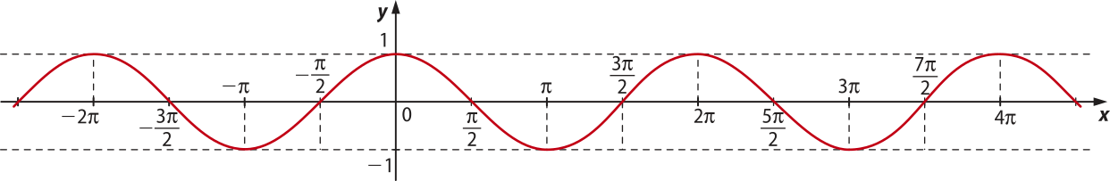 Imagem de plano cartesiano com a curva de uma função que se repete. Ela passa pelos seguintes pontos: Inicia em y igual a 0. x: menos dois pi. y: um. x: menos três pi sobre dois. y: 0. x: menos pi. y: menos um. x: menos pi sobre dois. y: 0. x: zero. y: um. x: pi sobre dois. y: 0. x: pi. y: menos um. x: três pi sobre dois. y: 0. x: dois pi. y: um. x: cinco pi sobre dois. y: 0. x: três pi. y: menos um. x: sete pi sobre dois. y: 0. x: quatro pi. y: um. Ela termina em y igual a 0.