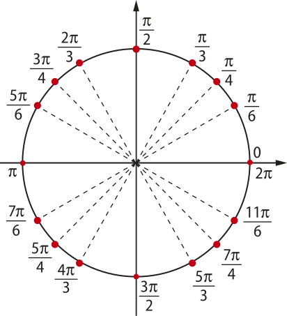 Imagem de circunferência trigonométrica com os seguintes pontos, no sentido anti-horário: Primeiro quadrante: 0, pi sobre 6, pi sobre 4, pi sobre 3 e pi sobre dois. Segundo quadrante: dois pi sobre 3, 3 pi sobre 4, 5 pi sobre 6 e pi. Terceiro quadrante: 7 pi sobre 6, 5 pi sobre 4, 4 pi sobre 3 e 3 pi sobre dois. Quarto quadrante: 5 pi sobre 3, 7 pi sobre 4, 11 pi sobre 6 e dois pi.