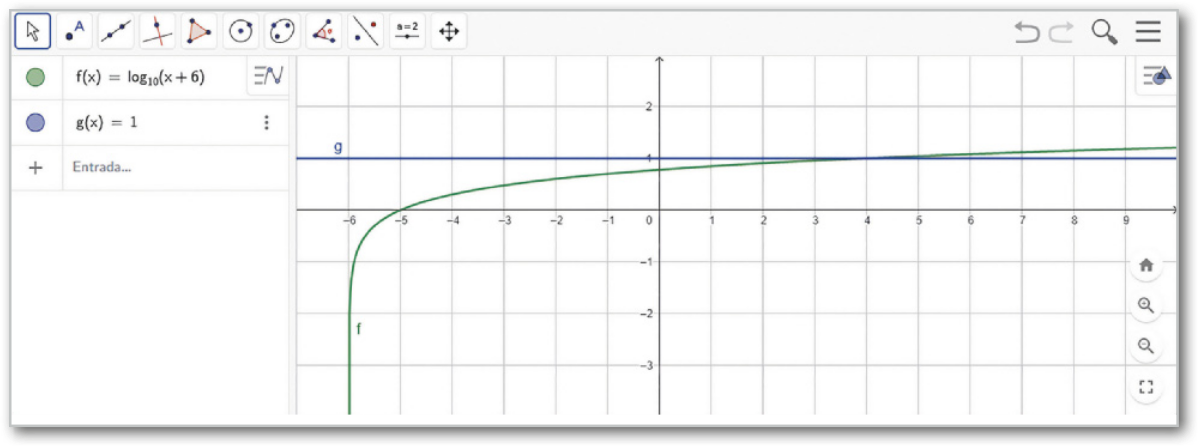Imagem de tela do GeoGebra com as curvas para as funções f de x igual a log de x mais 6 na base 10 e g de x igual a um. A curva de f de x é progressivamente menos decrescente e g de x é uma reta horizontal que cruza y igual a um.