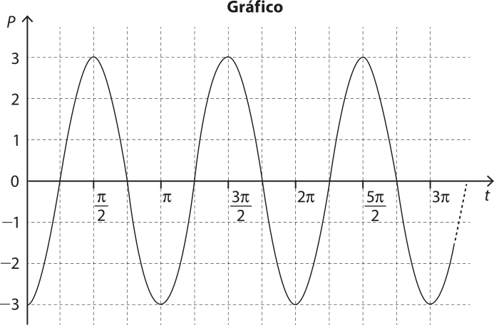 'Gráfico'. Há um plano cartesiano com uma curva que se repete. No eixo horizontal, t. No eixo vertical, p.A curva passa pelos seguintes pontos: x: 0. y: menos 3. x: pi sobre dois. y: três. x: pi. y: menos três. x: 3 pi sobre dois. y: 3. x: dois pi. y: menos três. x: 5 pi sobre dois. y: 3. x: 3 pi. y: menos três. Ela continua.