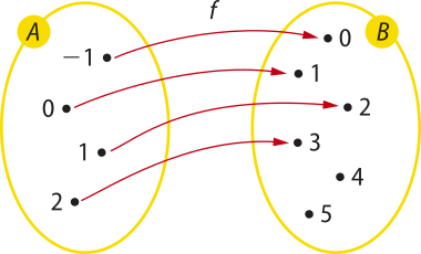 Imagem como a anterior, agora com elementos diferentes nos conjuntos A e B. Em A há os seguintes elementos: menos um, 0, um e dois. Em B há os seguintes elementos: 0, um, dois, 3, 4 e 5. Setas saem dos elementos de A e apontam para os elementos de B, da seguinte forma: Menos um: 0. 0: um. Um: dois. Dois: 3. Sobram os elementos 4 e 5 no conjunto B.