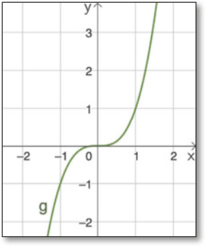 Imagem de plano cartesiano do GeoGebra com a curva g. Ela vem progressivamente menos crescente do terceiro quadrante, praticamente se horizontaliza em um valor menor que menos 0,5 para x e cresce progressivamente mais após um valor maior que 0,5 para x.