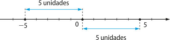 Imagem da reta real com os números menos 5 a 5. Está indicado que entre o menos 5 e o 0 há 5 unidades, e que entre o 0 e o 5 há também 5 unidades.