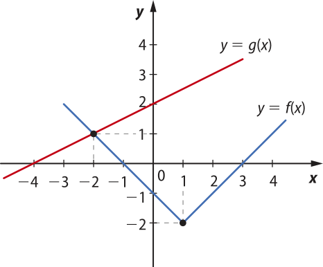 Imagem de plano cartesiano com a reta y igual a g de x e y igual a f de x. y igual a g de x é crescente e y igual a f de x é decrescente até certo ponto, passando a ser crescente depois dele. Elas passam pelos seguintes pontos: y igual a g de x: x: menos 4. y: 0. x: menos dois. y: um. x: 0. y: dois. y igual a f de x: Trecho decrescente: x: menos dois. y: um. x: 0. y: menos um. x: um. y: menos dois. Trecho crescente:  x: um. y: menos dois. x: 3. y: 0.