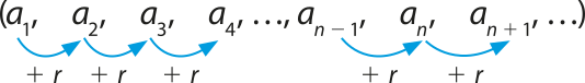 Imagem da seguinte sequência numérica: aíndice 1, aíndice 2, aíndice 3, reticências, a_{n-1}, aíndice n, a_{n+1}, reticências. Cada elemento da sequência é o resultado do elemento anterior somado com r.