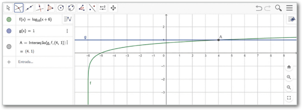 Imagem da tela do GeoGebra descrita anteriormente, agora com o ponto A posicionado na intersecção entre g de x e f de x, que se dá em x igual a 4 e y igual a um.