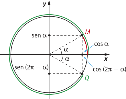 Imagem com circunferência semelhante à descrita anteriormente, agora com o arco M Q ao invés do M P. Q está localizado no quarto quadrante e tem ângulo igual a 360 menos alfa, no sentido horário. Os pontos M e Q são simétricos em relação ao eixo x. Para o ponto Q, x é igual a cosseno de dois pi menos alfa e y é igual a seno de dois pi menos alfa.