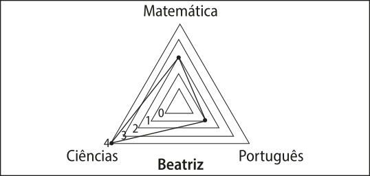 Gráfico em rede, em formato de triângulo, para as notas de Beatriz. Os dados são os seguintes: Matemática: dois. Ciências: 4. Português: um.