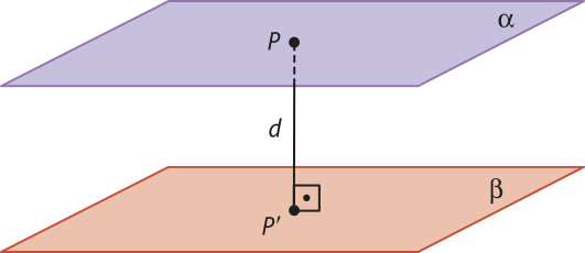 Imagem de dois planos paralelos, alfa e beta. O ponto P está no plano alfa e o ponto P linha, no plano beta. O segmento P P linha está traçado, e ele é perpendicular aos dois planos. A distância entre P e P linha é d.