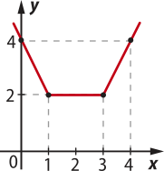 Imagem de plano cartesiano com uma função dividida por segmentos de reta, que cruzam os seguintes pontos: Reta decrescente, vai do segundo quadrante para o primeiro: x: 0. y: 4. x: um. y: dois. Reta horizontal, primeiro quadrante: x: um. y: dois. x: 3. y: dois. Reta crescente, primeiro quadrante: x: 3. y: dois. x: 4. y: 4.