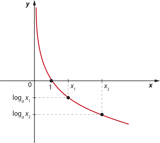 Imagem de plano cartesiano com curva progressivamente menos crescente, que parte de valores positivos para valores negativos de y. Os seguintes pontos estão indicados: x: um. y: 0. x: x_1. y: log de x_1 na base a. x: x_2. y: log de xíndice 2 na base a.