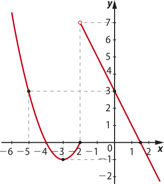 Imagem de plano cartesiano com uma curva e uma reta. A curva é progressivamente menos decrescente até onde x é igual a menos 3 e y é igual a menos um, e depois passa a ser progressivamente mais crescente. Ela vai do segundo quadrante para o quarto, cruzando os seguintes pontos: x: menos 5. y: 3. x: menos 3. y: menos um. x: menos dois. y: 0. Em todos há círculos fechados. Há também uma reta decrescente que vai do segundo quadrante para o quarto, atravessando o primeiro. Ela cruza os seguintes pontis: x: menos dois. y: 7. Círculo aberto. x: 0. y: 3. Círculo fechado. x: 1,5. y: 0. Círculo fechado.