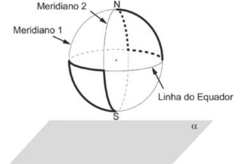 Imagem de linhas imaginárias representando o globo terrestre, acima do plano alfa. O ponto N representa o norte e o ponto S, o sul, ambos localizados no globo. A linha do equador é uma circunferência paralela ao plano. O meridiano um e o dois são perpendiculares ao plano. A linha do equador e os dois meridianos são secantes entre si. Estão destacadas, em linhas sólidas, duas áreas entre as 3 circunferências, uma ao norte e outra ao sul do globo, opostas.