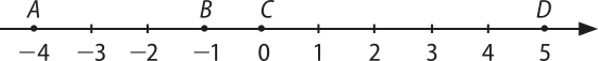 Imagem de reta real com valores de menos 4 a 5. Há os seguintes pontos: A: menos 4. B: menos um. C: 0. D: 5.