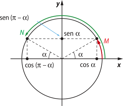 Imagem de circunferência trigonométrica com os arcos A M e M N. O arco A M tem ângulo alfa no sentido anti-horário, estando M no primeiro quadrante. O arco M N tem ângulo 180 menos alfa, estando N localizado no segundo quadrante. Os pontos M e N são simétricos em relação ao eixo y. Para o ponto M, x igual a cosseno de alfa e y igual a seno de alfa. Para o ponto N, x igual a cosseno de pi menos alfa e y igual a seno de pi menos alfa.