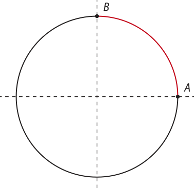 Imagem de circunferência com o arco A B. O ponto A está no ponto extremo à direita e o ponto B, no ponto extremo acima.