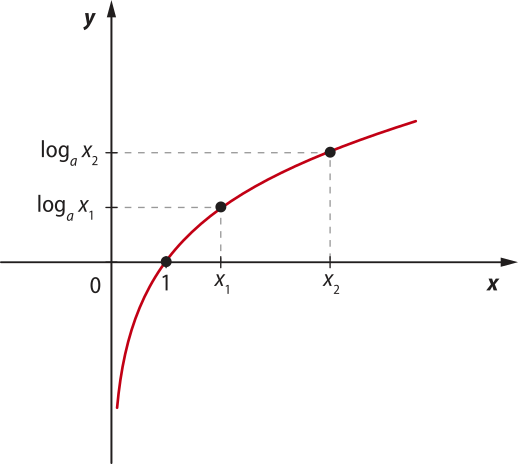 Imagem de plano cartesiano com curva progressivamente menos crescente, que parte de valores positivos para valores negativos de y. Os seguintes pontos estão indicados: x: um. y: 0. x: x_1. y: log de x_1 na base a. x: x_2. y: log de xíndice 2 na base a.