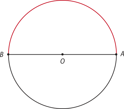 Imagem de uma circunferência com centro O, com os pontos A e B, opostos. Há um segmento de reta entre os pontos A e B, passando pelo ponto O. O arco A B está indicado e ocupa metade da circunferência.