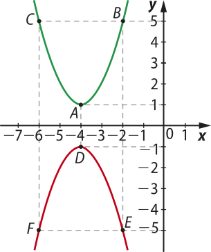 Imagem de plano cartesiano com duas curvas, uma verde e uma vermelha, simétricas entre si. A curva verde passa pelos seguintes pontos: Ponto C: x: menos 6. y: 5. Ponto A: x: menos 4. y: um. Ponto B: x: menos dois. y: 5. A curva vermelha passa pelos seguintes pontos: Ponto F: x: menos 6. y: menos 5. Ponto D: x: menos 4. y: menos um. Ponto E: x: menos dois. y: menos 5.