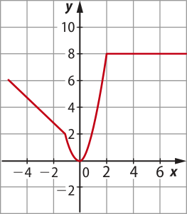 Imagem de plano cartesiano com uma reta decrescente até aproximadamente x igual a menos um e y igual a dois. Em seguida há uma parábola que desce desse ponto até x e y igual a 0, subindo até x igual a dois e y igual a 8. A partir daí, há uma reta horizontal.