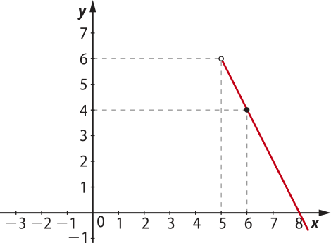 Plano cartesiano com y no eixo vertical e x no eixo horizontal. Há uma linha reta decrescente que passa pelos seguintes pontos: x: 5. y: 6. Círculo aberto. x: 6. y: 4. Círculo fechado. x: 8. y: 0.