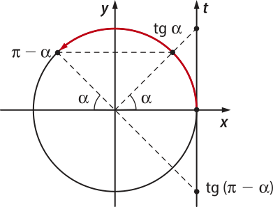 Imagem de circunferência trigonométrica com dois arcos e o eixo da tangente, t minúsculo. Para o primeiro arco, com ângulo alfa no sentido anti-horário e está no primeiro quadrante, a tangente é igual à tangente de alfa, que se localiza no trecho positivo do eixo t minúsculo. Para o segundo arco, com ângulo pi menos alfa no sentido anti-horário e extremidade final no segundo quadrante, a tangente é igual à tangente de pi menos alfa, que se localiza no trecho negativo do eixo t minúsculo.