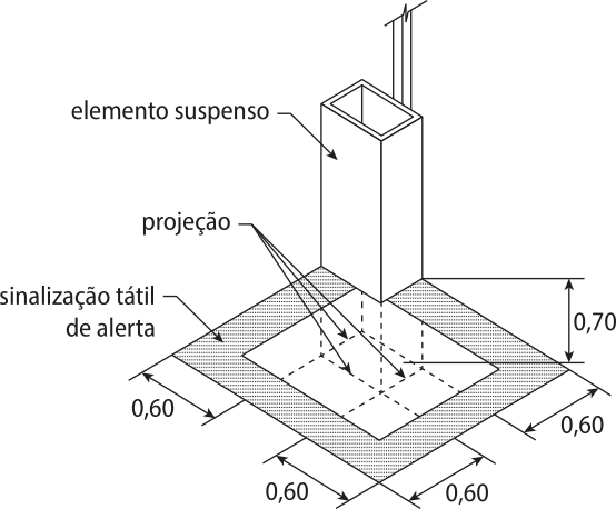 Imagem com vista isométrica de um elemento no formato de um bloco retangular, suspenso. Abaixo dele, em uma superfície, a sua projeção, que está distante dele a 0,70 metro. Ao redor da projeção há uma sinalização tátil de alerta que forma a borda de um retângulo de base maior igual a 0,60 metros mais comprimento da projeção mais 0,60 metros e base menor igual a 0,60 metros mais largura da projeção mais 0,60 metros.