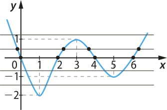 Imagem como a anterior, agora com retas horizontais. De cima para baixo, cada uma delas atravessa a curva os seguintes números de vezes: uma, 4, 3 e uma.