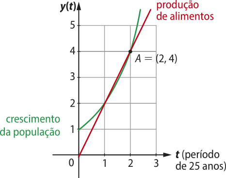 Imagem de plano cartesiano com t, em período de 25 anos, no eixo horizontal, e y de t no eixo vertical. Há duas linhas, uma para a produção de alimentos e outra para o crescimento da população: Crescimento da população: inicia em t igual a 0 e y de x igual a 1 e é progressivamente mais crescente. Produção de alimentos: inicia em t e y de x igual a 0 e apresenta é uma reta crescente. As duas linhas se cruzam no ponto A, onde t é igual a dois e y de t é igual a 4.