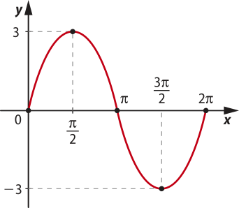 Imagem de plano cartesiano com função trigonométrica que atinge o máximo e o mínimo uma vez, passando pelos seguintes pontos: x: 0. y: 0. x: pi sobre dois. y: 3 (ponto máximo). x: pi. y: 0. x: 3 pi sobre dois. y: menos 3 (ponto mínimo). x: dois pi. y: 0.
