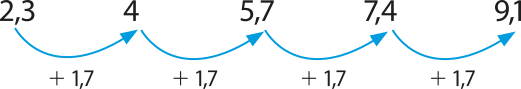 Imagem da seguinte sequência numérica: 2,3, 4, 5,7, 7,4 e 9,1. Cada um dos números da sequência é o valor do número anterior somado com 1,7.