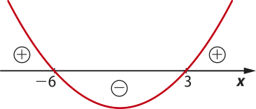 Imagem de uma curva em forma de u traçada sobre uma reta que representa os valores de x. Para valores de x menores que menos 6: a curva é decrescente e está acima do eixo x, representando valores positivos. Para valores de x entre menos 6 e 3, a curva decresce e depois cresce novamente. Ela está abaixo do eixo x e representa valores negativos. Para valores maiores que 3, a curva é crescente e está acima do eixo x, representando valores positivos.