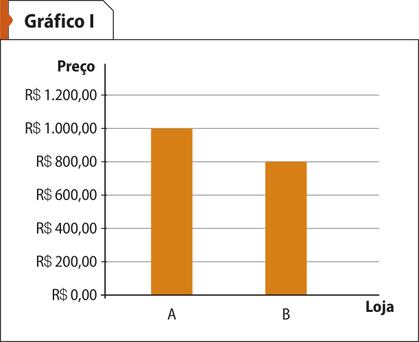 Gráfico de colunas 'Gráfico um'. No eixo vertical, o preço, que vai de R$ 0,00 a R$ 1.200,00. No eixo horizontal, a loja. Os dados são os seguintes: Loja A: R$ 1.000,00. Loja B: R$ 800,00.