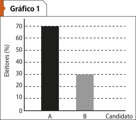 'Gráfico um', de colunas. No eixo vertical, a porcentagem, que vai de 0 a 70. No eixo horizontal, o candidato. Candidato A: 70 por cento. Candidato B: 30 por cento.