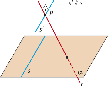 Imagem da reta s, contida no plano alfa, e da reta r, secante ao plano alfa. Há também a reta s linha, perpendicular à reta r, interceptando ela no ponto P, formando um ângulo de 90 graus. As retas s linha, s e o plano alfa são paralelos.