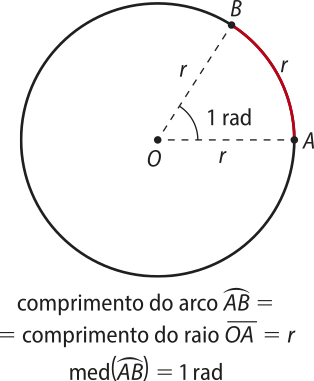 Imagem de circunferência de centro O e com o arco A B, de comprimento igual a r. Segmentos de reta tracejados saem do ponto O e vão até os pontos A e B, também medindo r. O ângulo A O B é igual a um rad. Texto: Comprimento do arco A B é igual ao comprimento do raio O A que é igual a r. med de A B é igual a um rad.